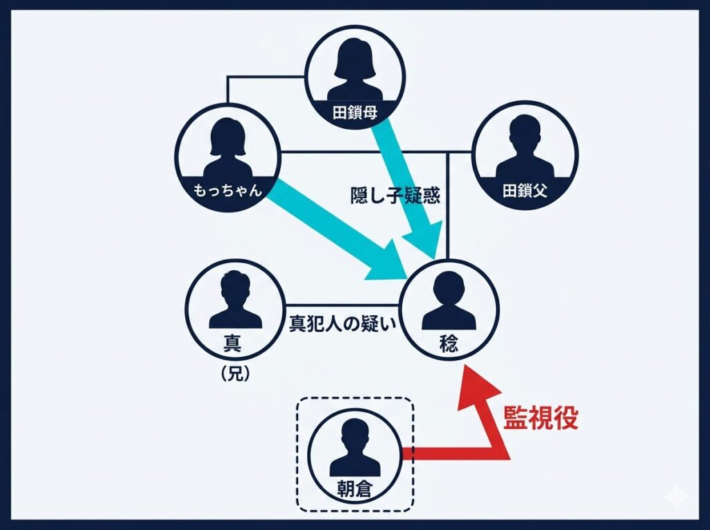 田鎖ブラザーズのもっちゃん真犯人説と親子関係の相関図。もっちゃんと田鎖母の隠し子疑惑や、公式相関図に未掲載の朝倉による監視の構図がすっきりと理解できます。
