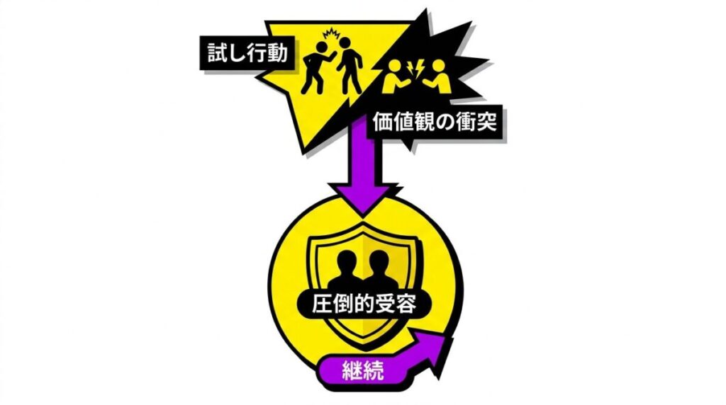 あやかの試し行動である価値観の衝突発言から、ヒロキの圧倒的な受容と婚約継続に至るまでの因果関係を解説した図解。