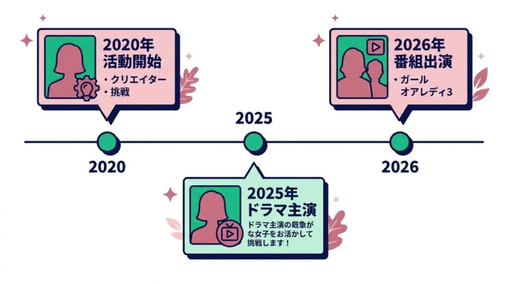 動画クリエイターから俳優へと活動の幅を広げてきた清川真歩の経歴タイムライン図。2020年の活動開始から2025年の主演ショートドラマ、2026年のガールオアレディ3出演までの軌跡が分かります。