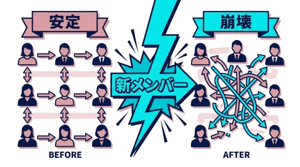 新メンバー乱入前後の相関図の変化。安定していた関係性が崩壊し、矢印が交錯して混乱するパワーバランスの変動が分かる図解。