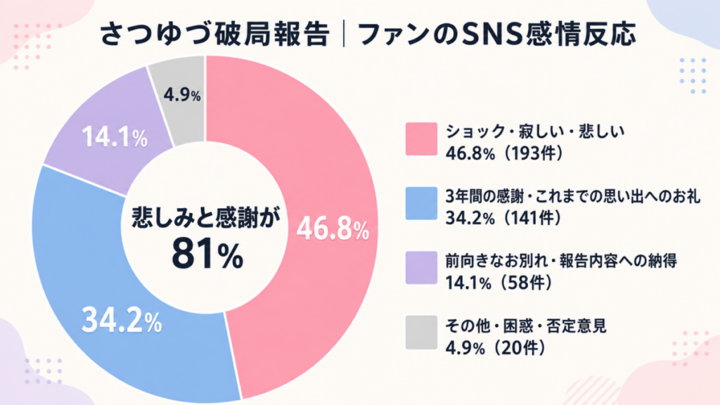 さつゆづ破局に対するSNSファンの反応集計グラフ。悲しむ声が46.8パーセントある一方で、3年間の感謝を伝える声が34.2パーセントを占め、二人の誠実な決断をファンが温かく受け止めている様子を示しています。