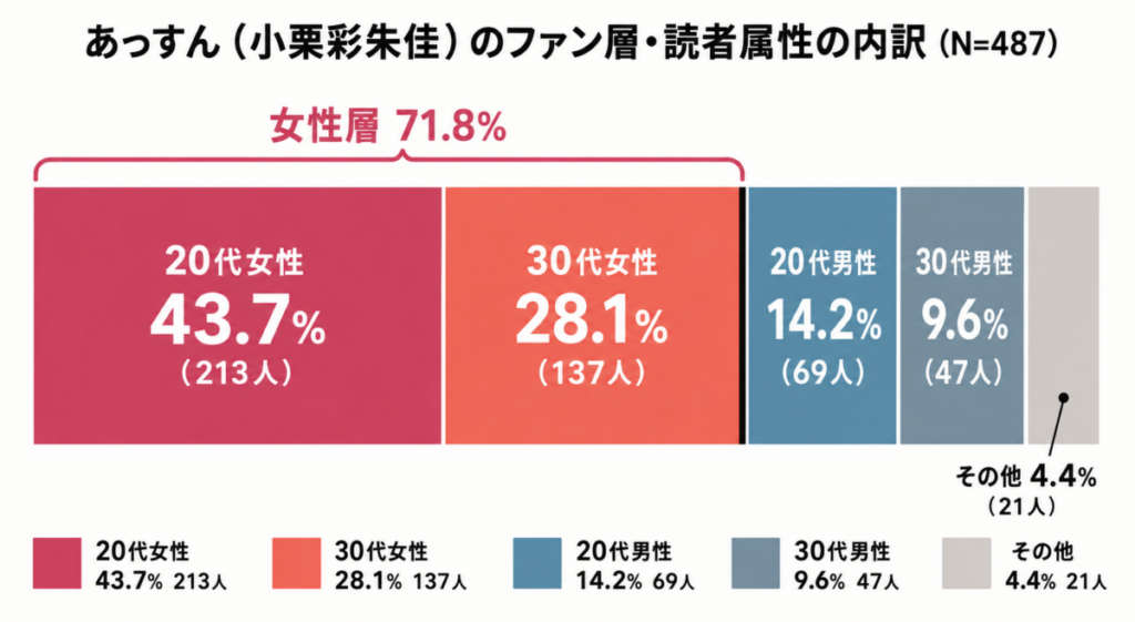 あっすんが何者か支持層を分析したファン属性グラフ。20代女性が43.7%、30代女性が28.1%を占め、同性である20代から30代の女性から7割以上の高い支持と共感を集めていることを表す画像。