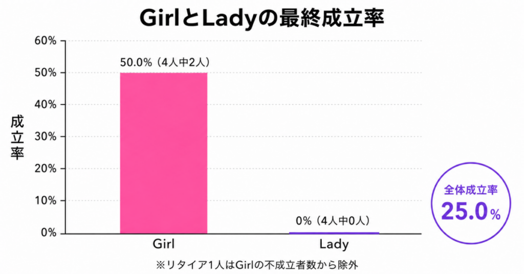 『ガールオアレディ3』最終回の成立率はGirlが4人中2人の50.0％、Ladyが4人中0人の0％だった比較グラフ