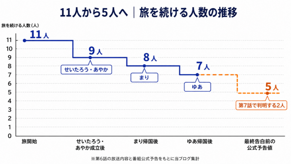 今日好き夏休み編2026第6話で旅を続ける人数が11人から7人へ減り、公式予告では最終告白前に5人となる推移