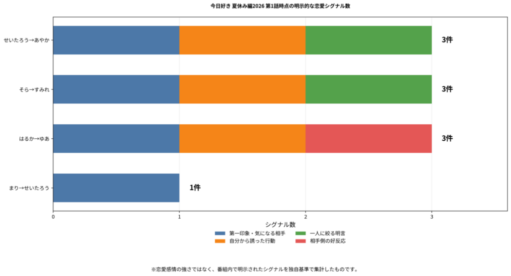 今日好き夏休み編2026第1話の恋愛シグナルを独自集計。せいたろう→あやか、そら→すみれ、はるか→ゆあはいずれも3項目確認できた。