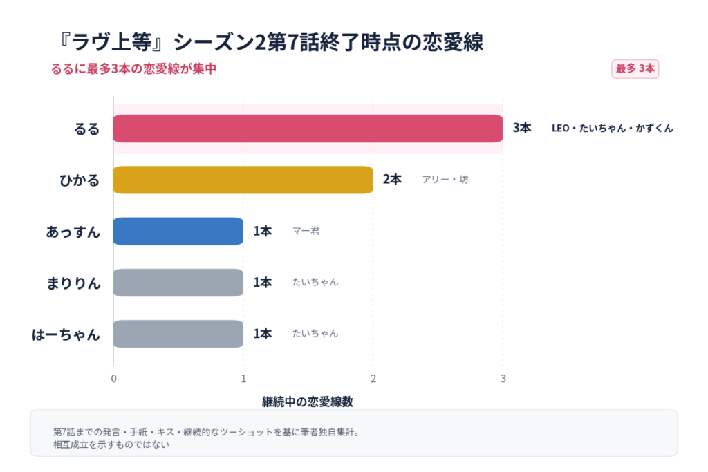 『ラヴ上等』シーズン2第5話~第7話のSNS投稿30件では、まりりんを巡る男女対立が15件、恋愛関係が5件、過去・家族が4件。