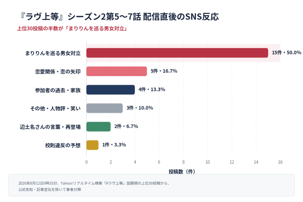 『ラヴ上等』シーズン2第7話終了時点では、るるの恋愛線が3本、ひかるが2本、ほかの女性は各1本となった筆者独自集計。