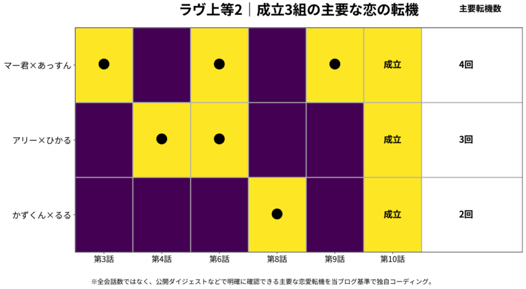 『ラヴ上等2』成立3組の主要な恋の転機を比較。マー君とあっすん4回、アリーとひかる3回、かずくんとるる2回を確認できた場面から独自集計。