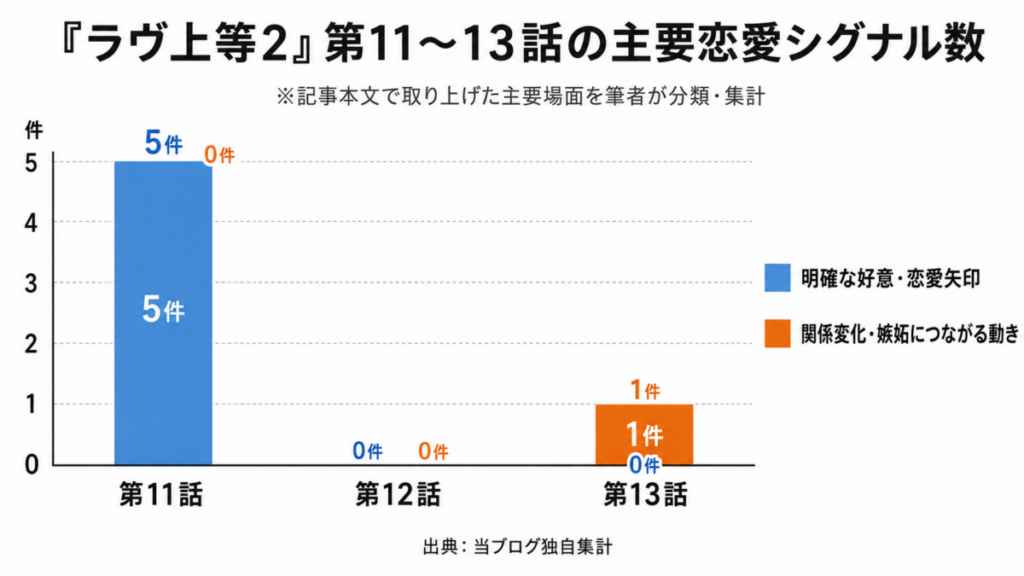 『ラヴ上等2』第11〜13話の主要恋愛シグナルを独自集計。第11話は明確な好意・恋愛矢印5件、第12話は0件、第13話は関係変化・嫉妬につながる動き1件。