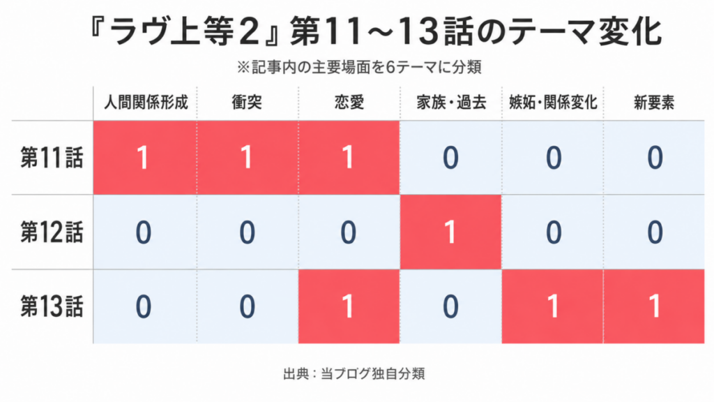 『ラヴ上等2』第11〜13話を6テーマで独自分類。第11話は人間関係・衝突・恋愛、第12話は家族・過去、第13話は恋愛・嫉妬・新要素が中心。