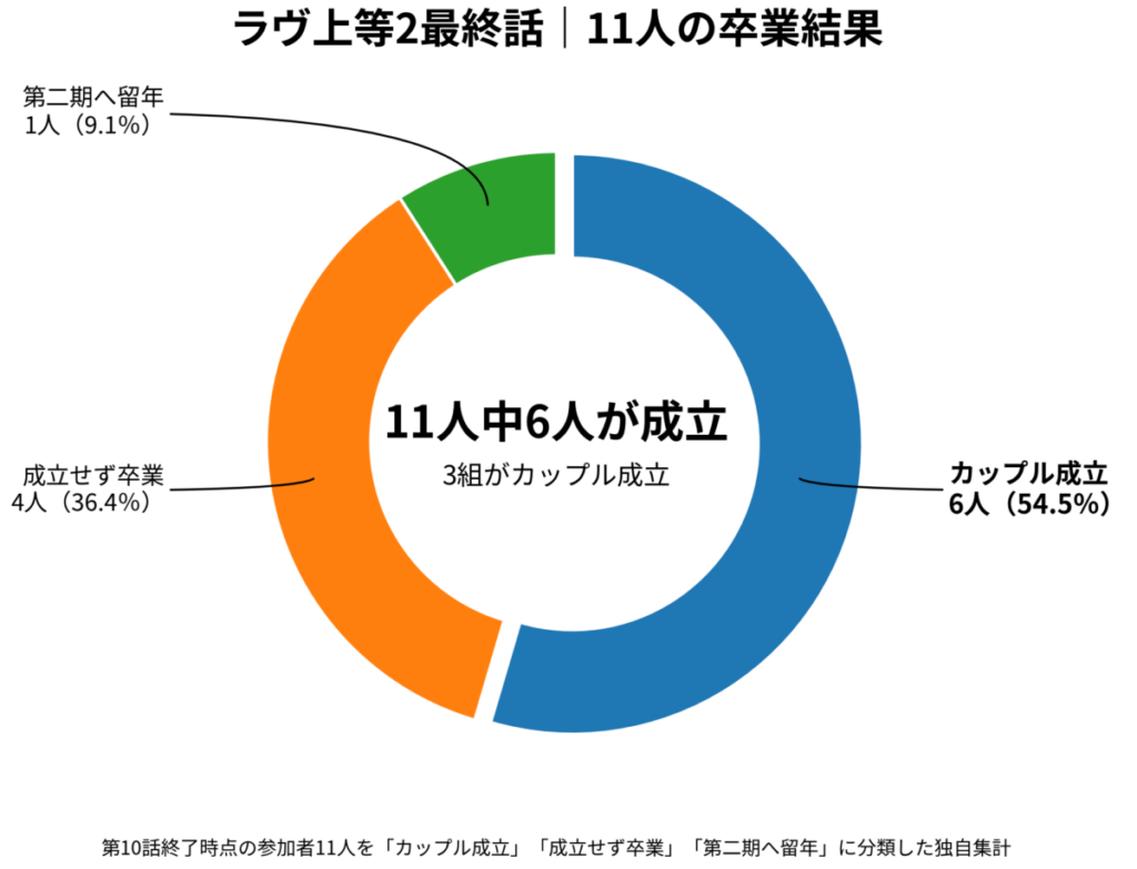 『ラヴ上等2』最終話の11人の結果を集計した円グラフ。6人54.5％がカップル成立、4人36.4％が成立せず卒業、たいちゃん1人9.1％が留年。
