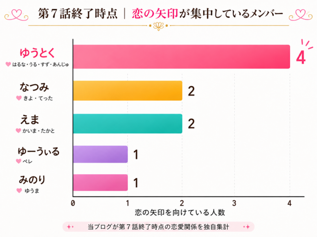 『シャッフルアイランド7』第7話終了時点の恋の矢印を独自集計。ゆうとくが4人で最多、なつみとえまが各2人、ゆーうぃるとみのりが各1人。