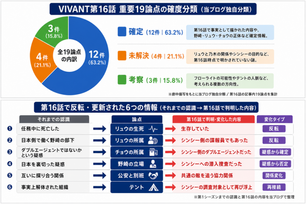 VIVANT第16話ネタバレ考察の重要19論点を独自分類。確定12件63.2％、未解決4件21.1％、考察3件15.8％となった。