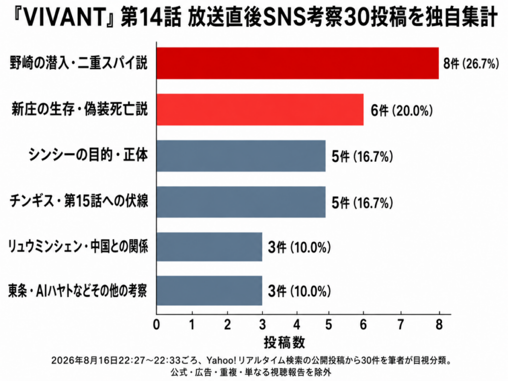 『VIVANT』第14話放送直後のSNS考察30投稿を分類し、野崎の潜入説8件、新庄の生存説6件などを比較した横棒グラフ