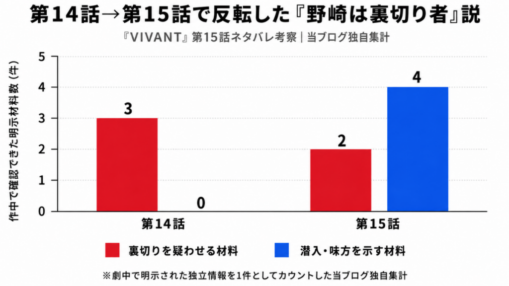 『VIVANT』第15話ネタバレ考察の独自集計。第14話は裏切り材料3件・潜入材料0件、第15話は裏切り2件・潜入4件となり野崎への見方が逆転した。